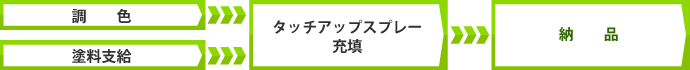 調色 塗料支給 タッチアップスプレー充填 納品